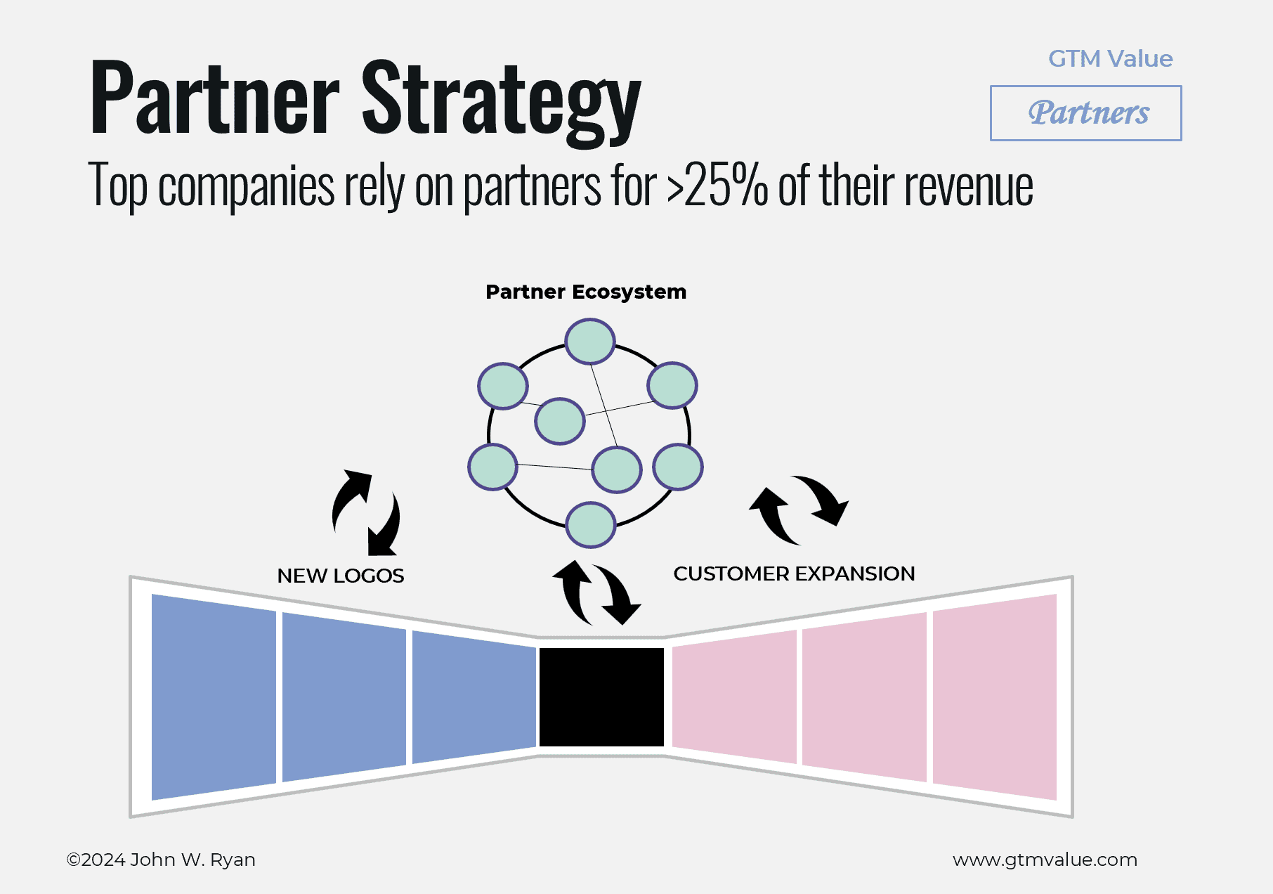 Partner Ecosystem Strategy