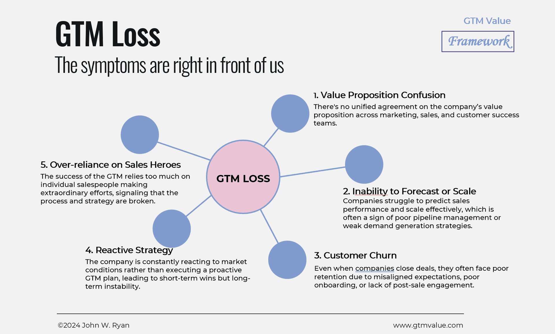 Go-to-Market Problems and Symptoms